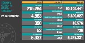 27 Haziran Pazar koronavirüs tablosu açıklandı! İşte, bugünkü sayılar…