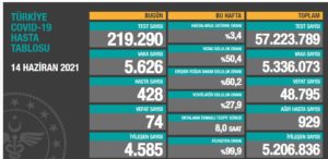 14 Haziran Pazartesi koronavirüs tablosu açıklandı! İşte, bugünkü sayılar…