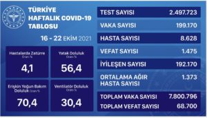 Son dakika haberler! 3 Kasım Çarşamba Koronavirüs Tablosu açıklandı mı? Bugün kaç kişi ödü, kaç vaka var?